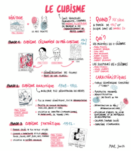 Le cubisme en un coup d'oeil - Sketchnote - Marion Martin Laprade