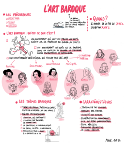 L'art baroque en un coup d’œil - Marion Martin Laprade