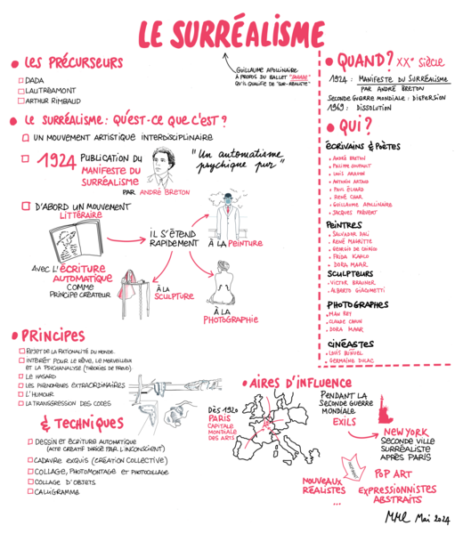 Le surréalisme - Sketchnote Marion Martin Laprade - Mai 2024